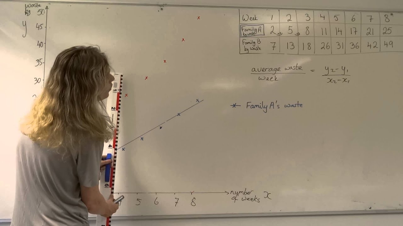 How to plot a line diagram and use graph to find the gradient (rise/run)
