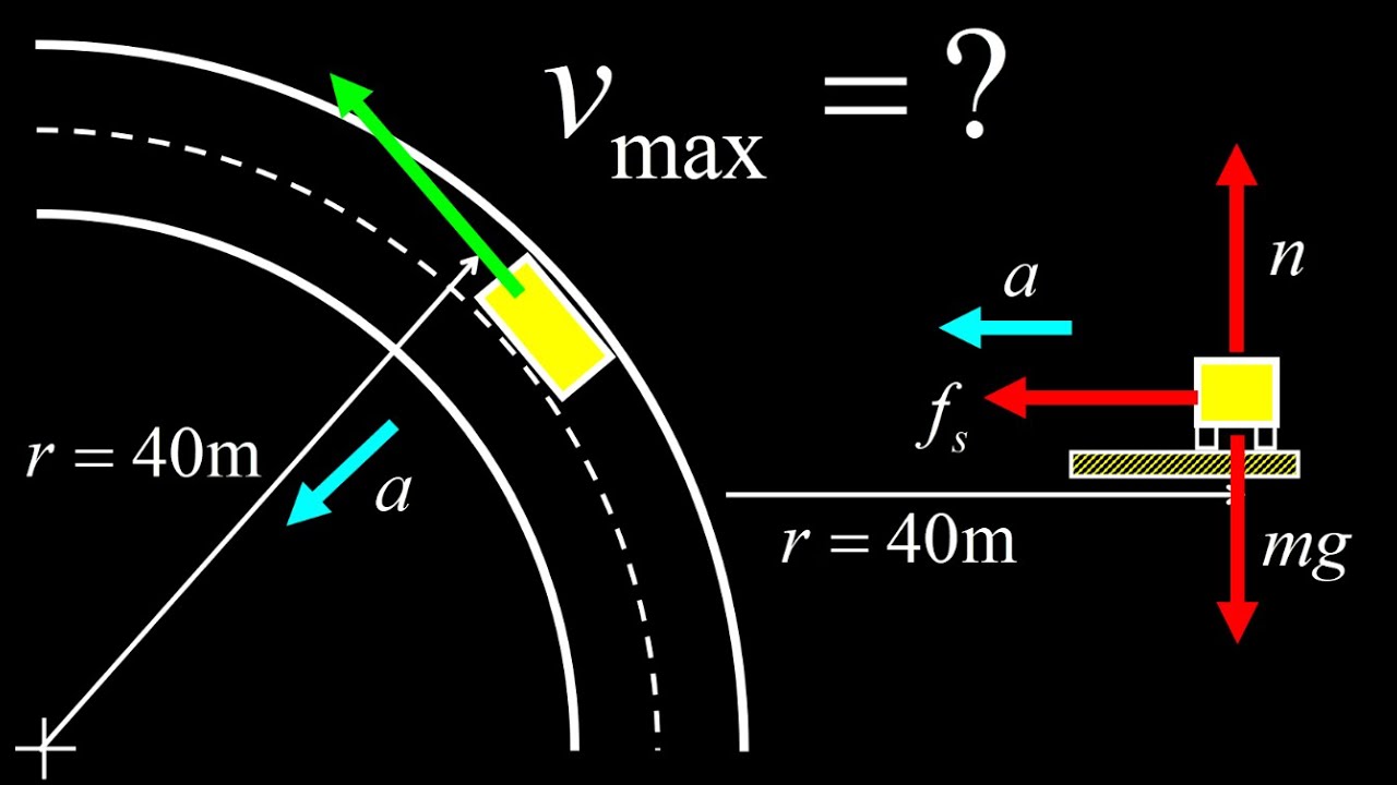 Car turning with friction: maximum speed for a car rounding a level curve.