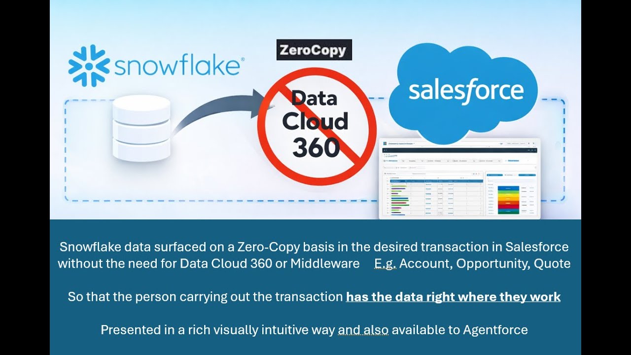 Zero Copy Snowflake surfaced in Salesforce without Data Cloud 360