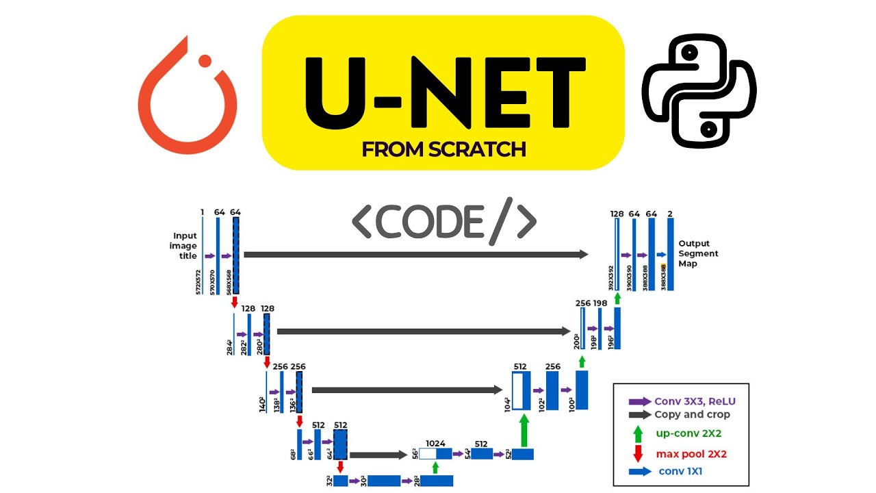 UNET Implementation From Scratch Using Pytorch
