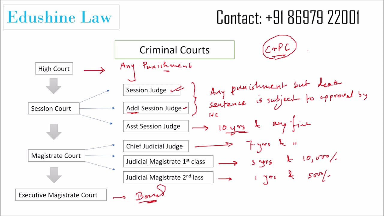 Criminal Courts: Types, power & Jurisdiction| Ch 2 & 3 of CrPC| Nandan Dutta| Edushine Law