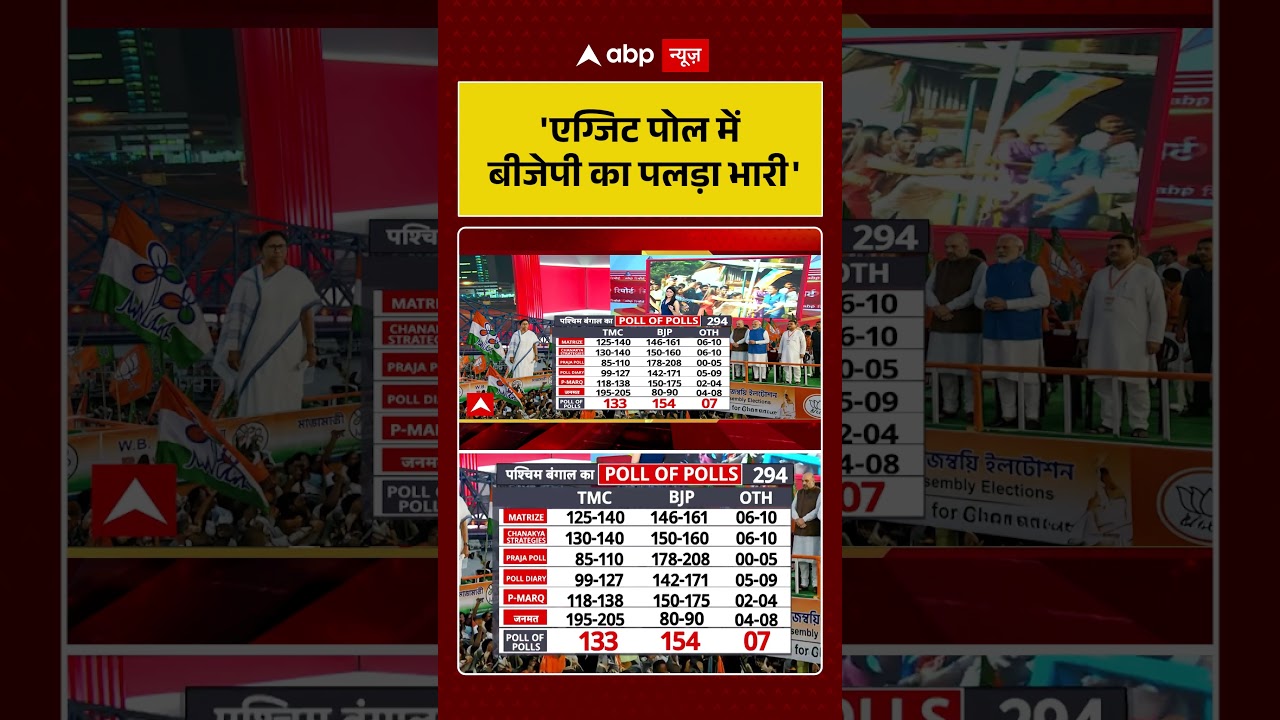 West Bengal Exit Poll:'एग्जिट पोल में बीजेपी का पलड़ा भारी''| Mamata | TMC | #shorts