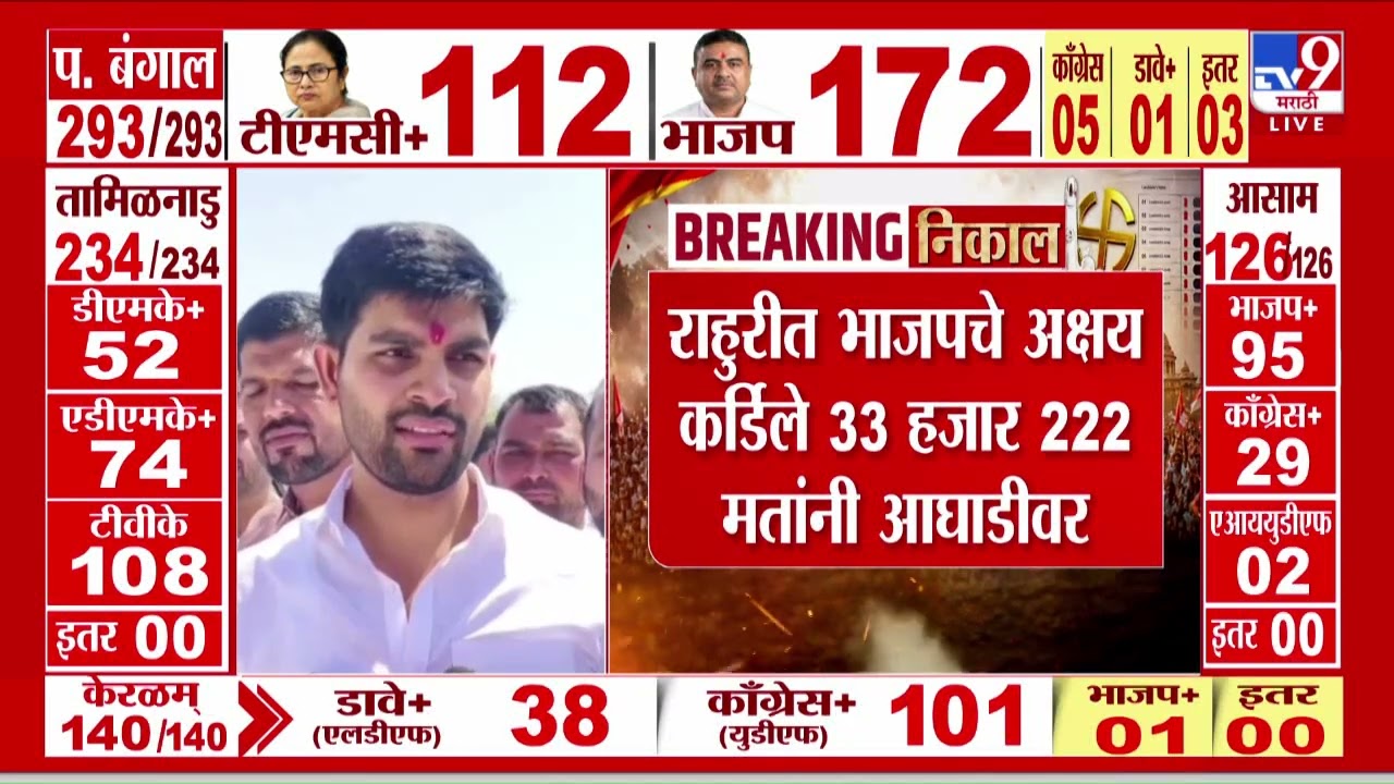 Rahuri Bypoll Election Results | राहुरीत भाजपाचे अक्षय कर्डिले 33 हजार 222 मतांनी आघाडीवर