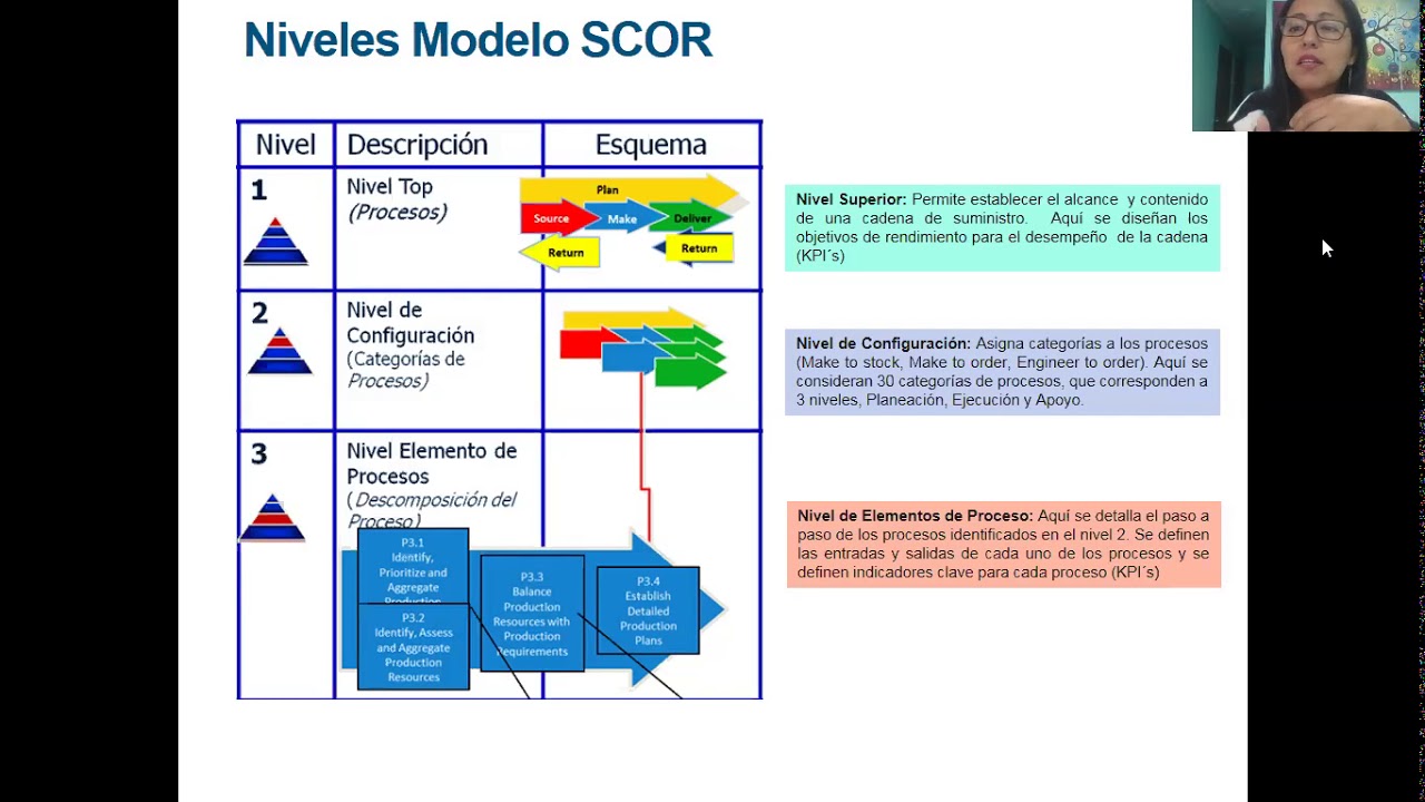 GESTIONA TU CADENA DE SUMINISTRO- APLICA MODELO SCOR!!  NIVEL 1