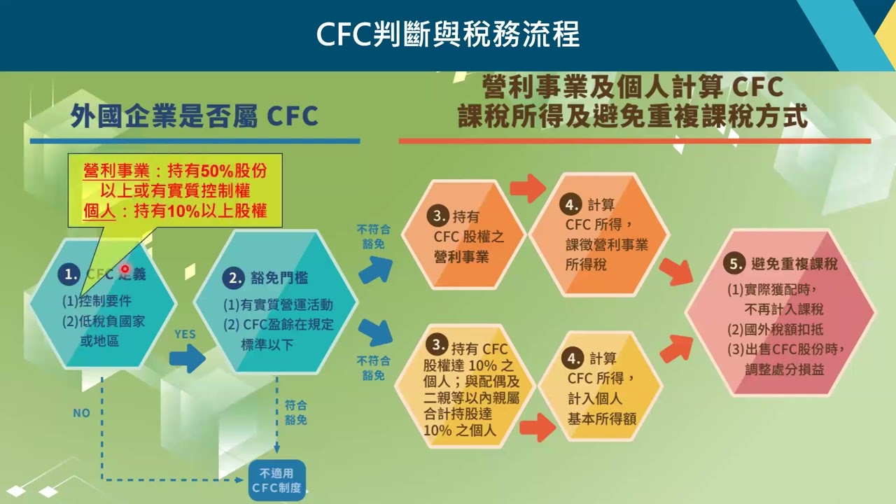 CFC是什麼？受控外國企業 CFC 稅務操作分享｜華聚恩分會/連德元/嘉威聯合會計師事務所