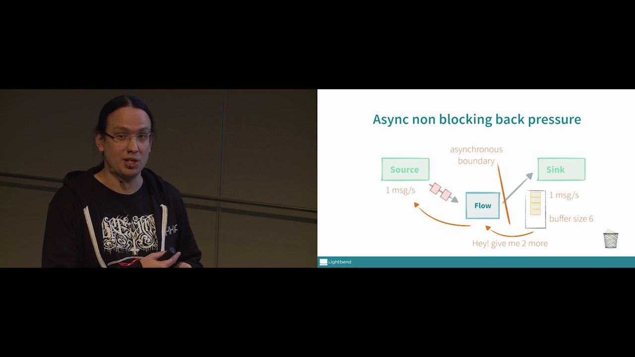Asynchronous stream processing with Akka Streams