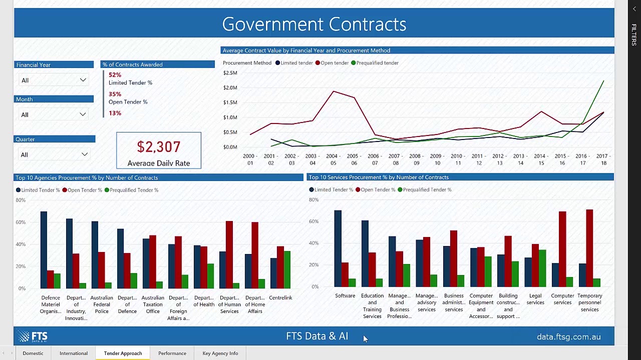 Australian Government Contract | Power BI Showcase