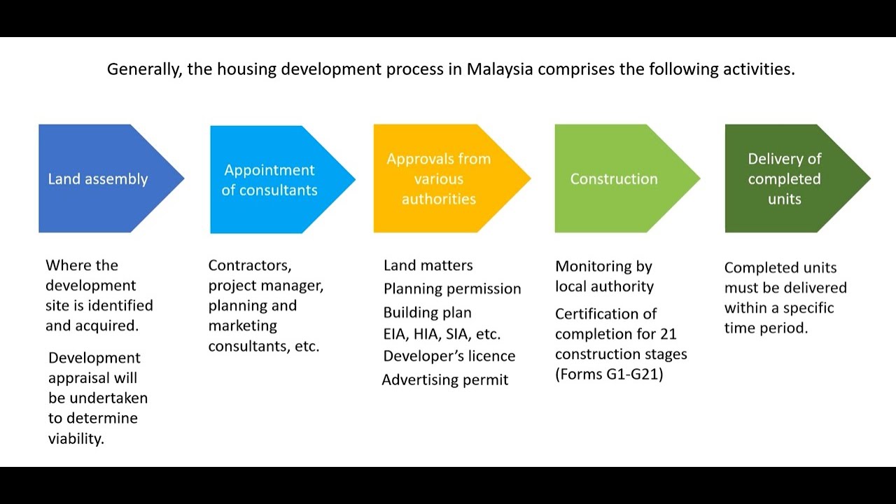 Housing development process in Malaysia