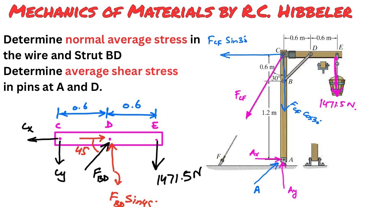 Determine the average shear stress developed in pin A and D. Engineers Academy