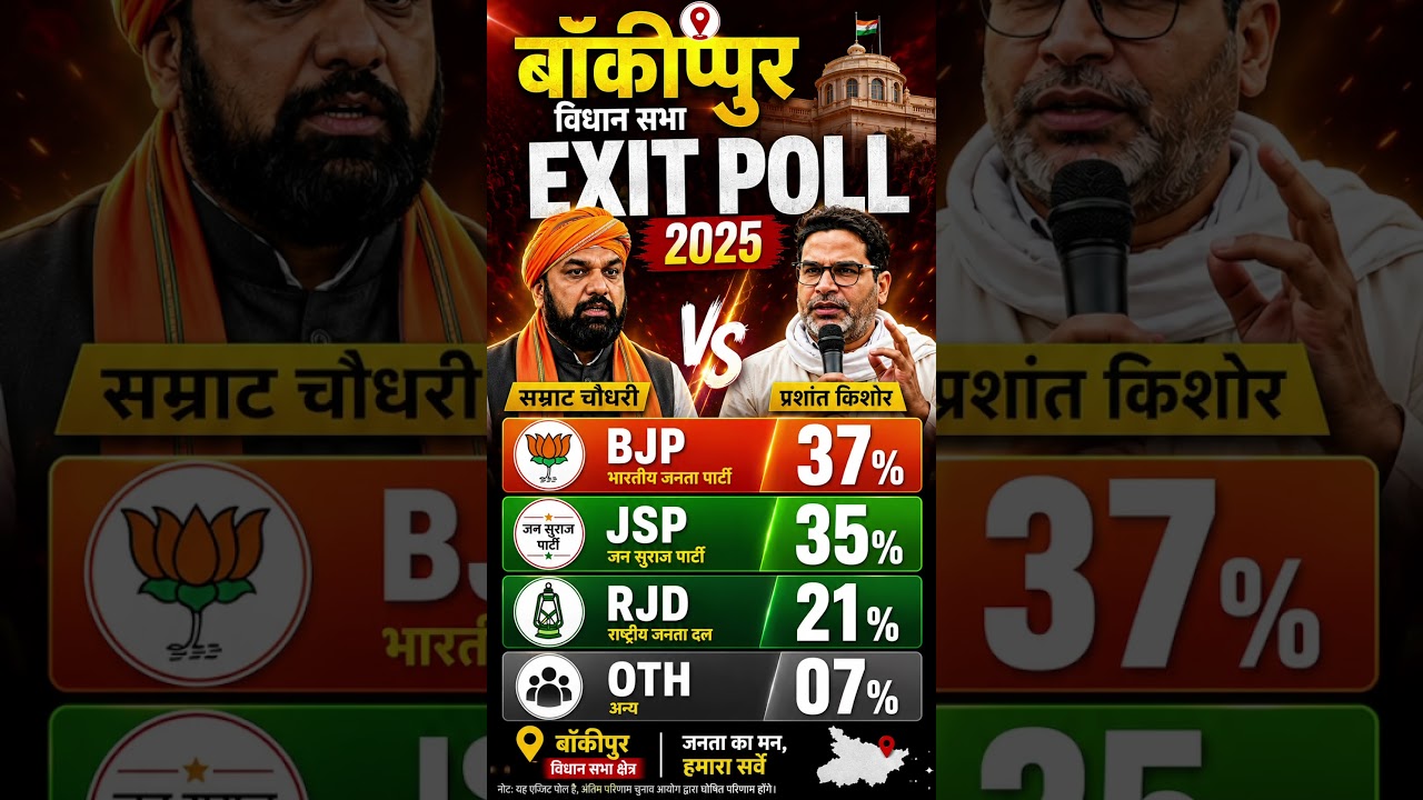 Bankipur Exit Poll 2026 🔥 BJP 37% | Jan Suraj 35% | RJD 21% | Bankipur Vidhan Sabha Opinion Poll