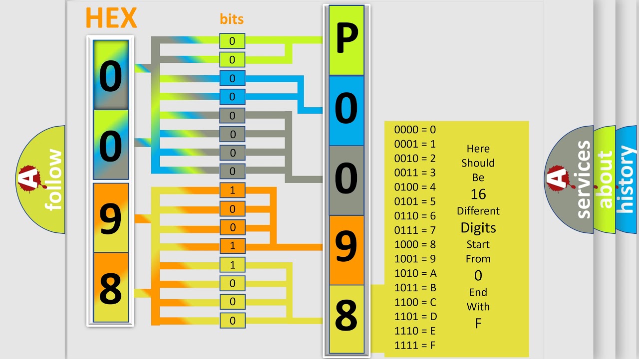 DTC Ford P0098 Short Explanation
