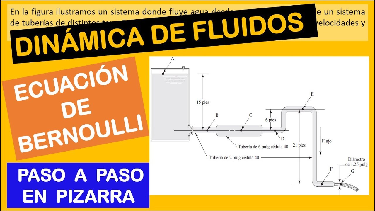 DINÁMICA DE FLUIDOS - ECUACIÓN DE BERNOULLI - CARGAS DE PRESIÓN, DE VELOCIDAD Y ELEVACIÓN