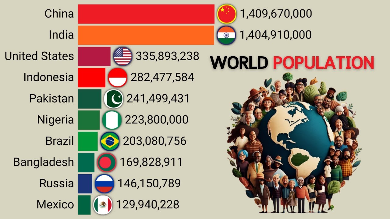 World Population 2024 | All Countries and Territories