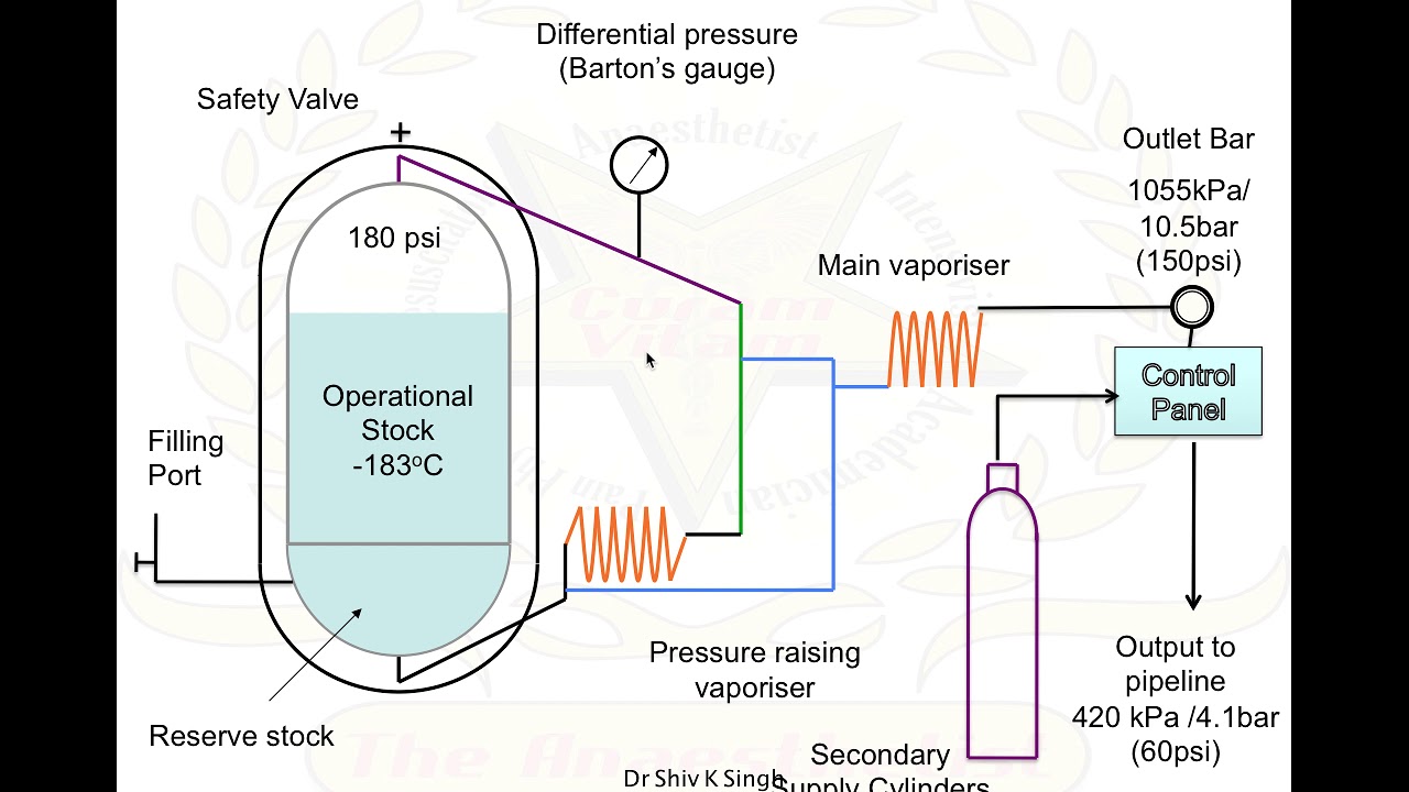 Anaesthesia Classroom: Applied Physics, Machine