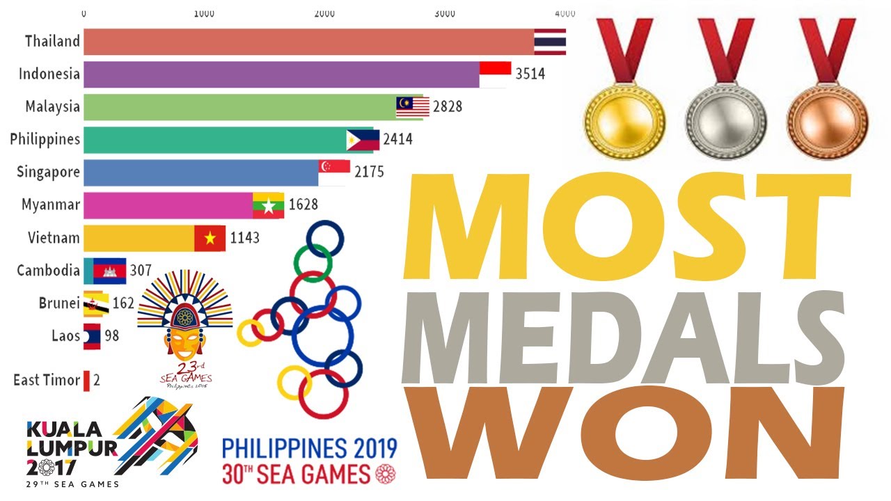 SEA GAMES ALL TIME MEDAL TALLY (1959-2019) | CHART RACE