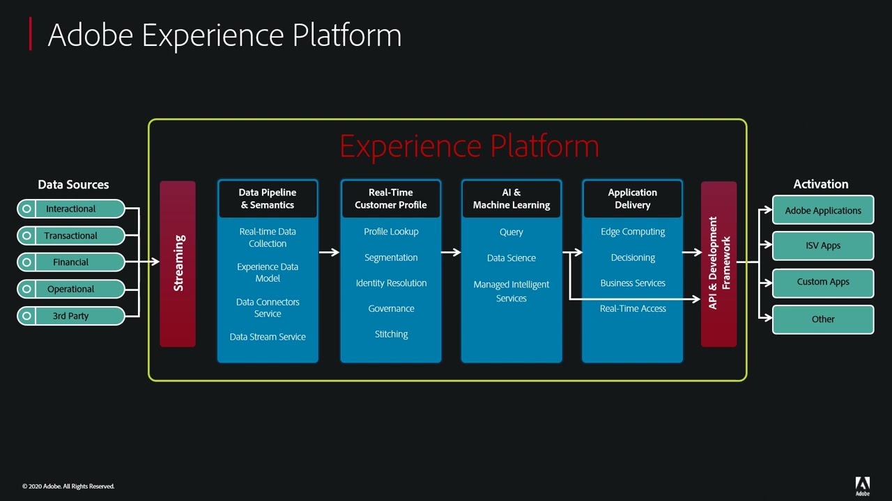 Adobe Experience Platform overview