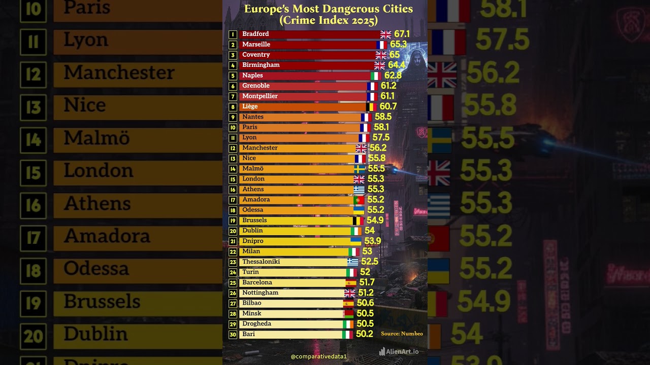 Europe’s Most Dangerous Cities 😱 | Crime Index 2025