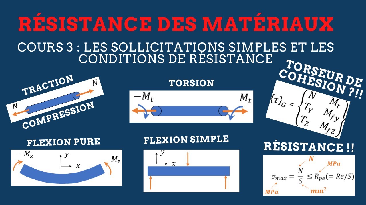 RDM II Cours 3 : Sollicitations simples et les conditions de résistance