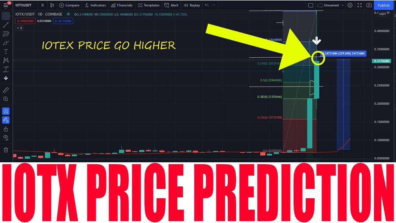 IOTEX CRYPTO - IOTX COIN PRICE PREDICTION - IOTX TOKEN PRICE GO HIGHER AND CONTINUE RISE UP +600%
