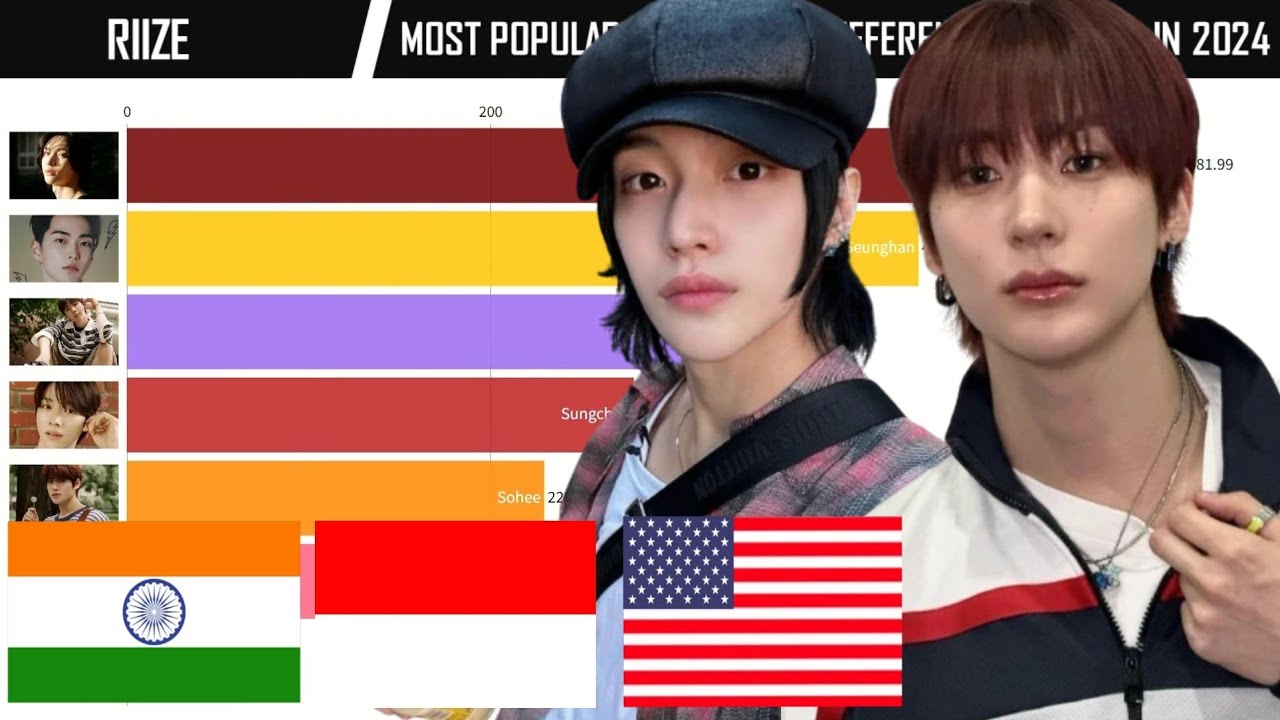 RIIZE - Most Popular Members in Different Countries + Worldwide in 2024