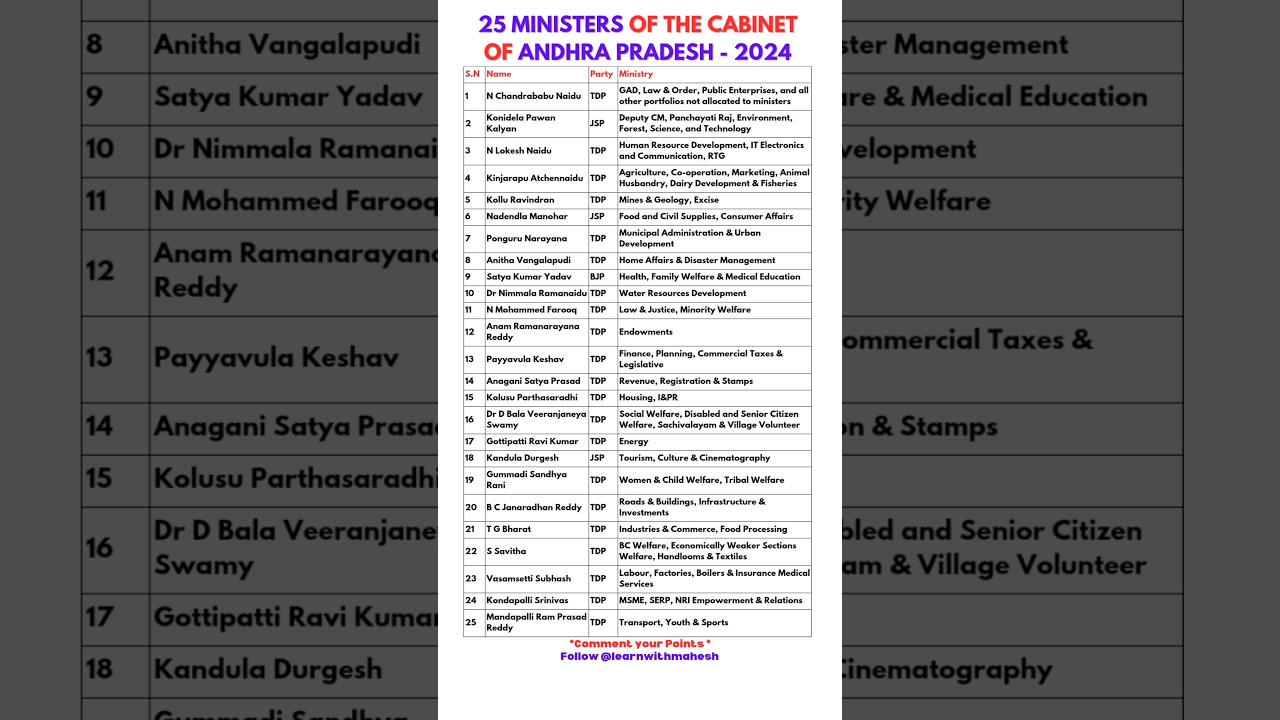 Andhra Pradesh Ministers - 2024 #upsc