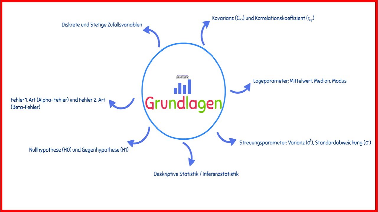 Statistik Grundlagen |  Die wichtigsten Themen für deine Klausur 📔✏️ | Übersicht | wirtconomy