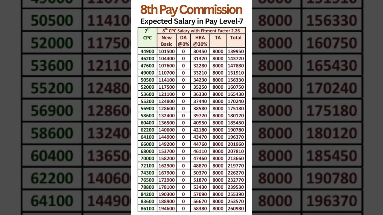8th Pay Commission - Expected salary in Pay Level-7 with Fitment Factor 2.26