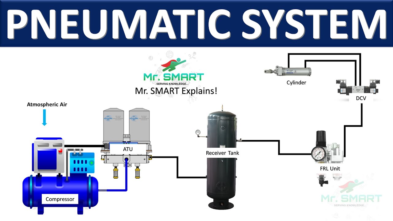 Pneumatic Systems : Exploring The Components Used And Their Working | Mr. SMART Tutorial