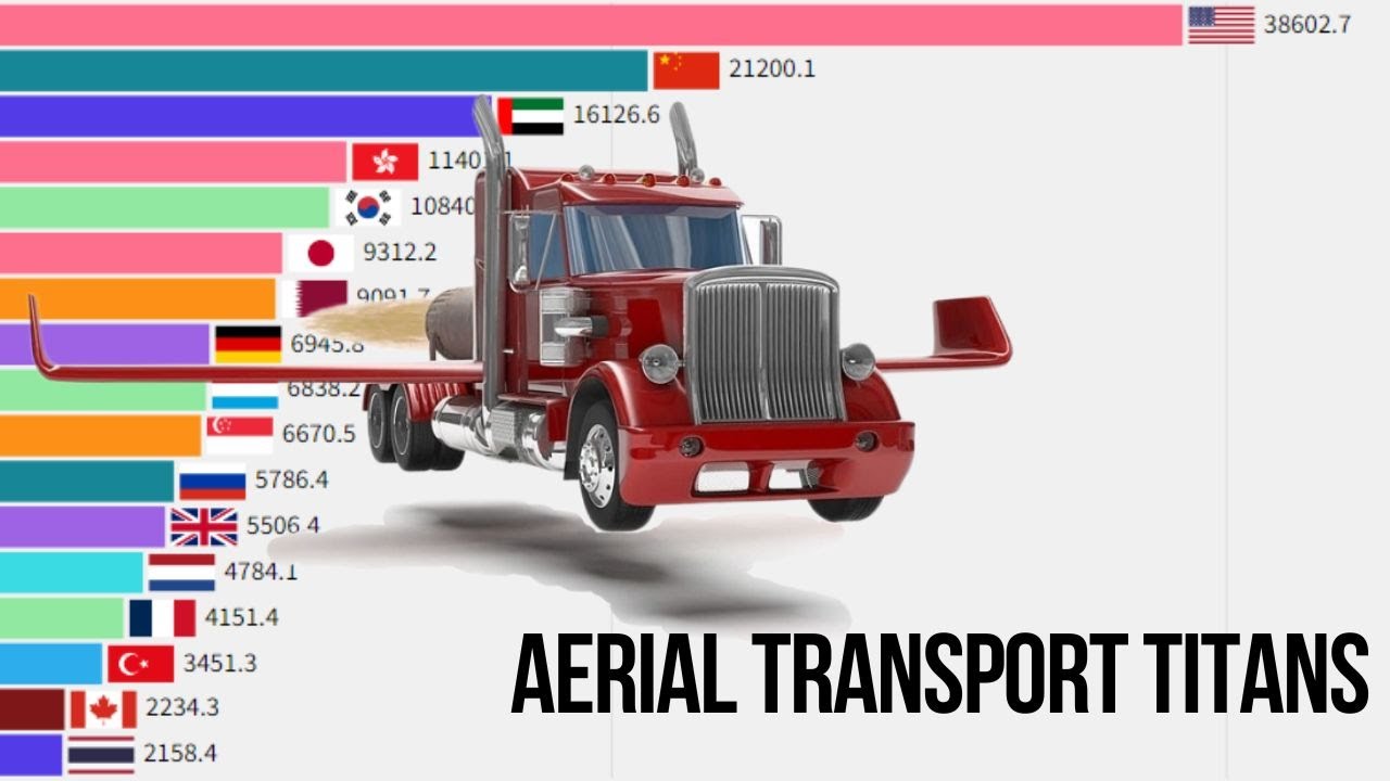 Air Cargo Transportation TOP Ranking of Leading Countries by Cargo Volume, 1970 - 2021