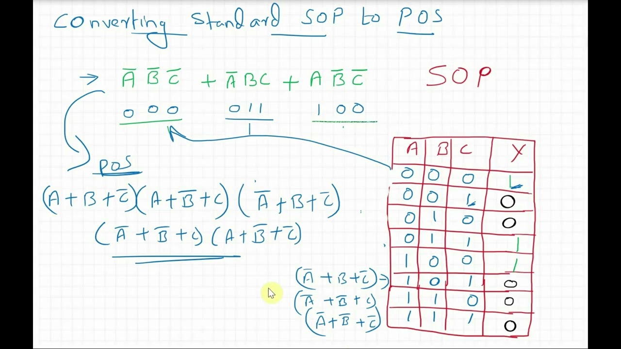 Conversion of SOP to POS and POS to SOP