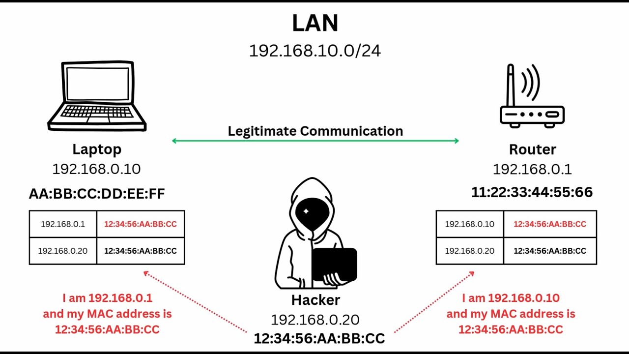 darkScript() - IT & InfoSec Tutorials: How I Unleashed the ARPocalypse (ARP Poisoning)