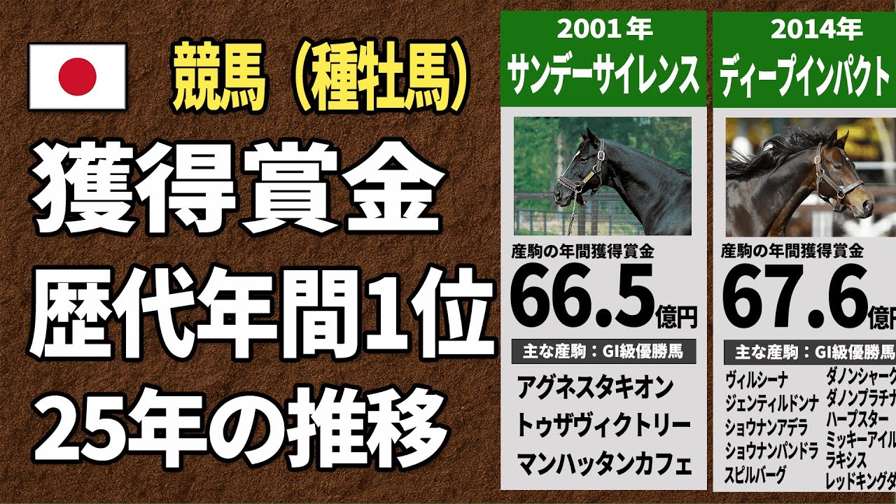 90億円超えの年も…歴代“最も稼いだ種牡馬”25年の記録