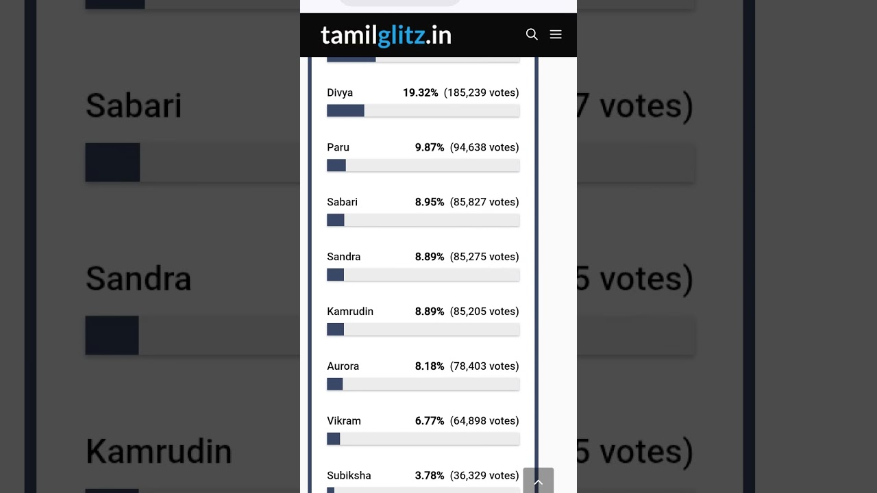 bigboos9 ( day 90 ) in voting lest 📈 