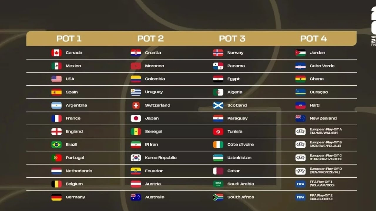 SIMULACIÓN SORTEO COPA DEL MUNDO NORTEAMÉRICA🇺🇸🇲🇽🇨🇦 2026