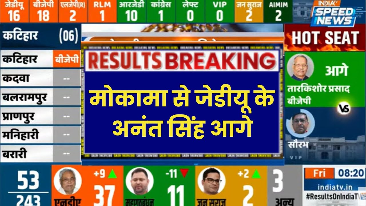 Bihar Mokama Vidhan Sabha Seat: मोकामा से जेडीयू के अनंत सिंह आगे | Bihar Election 2025 Result