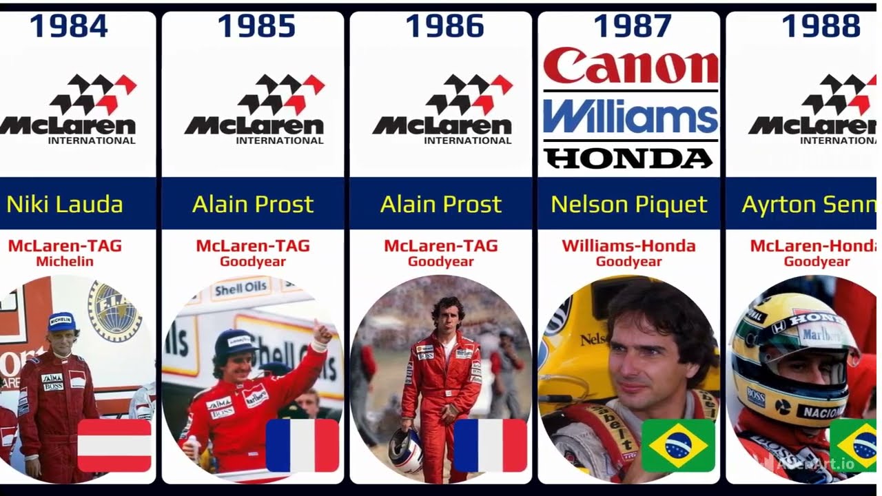 Formula One World Champions 1950-2025