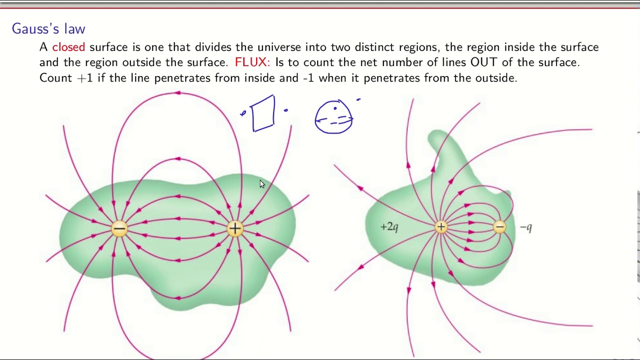 Ley de Gauss: Definición
