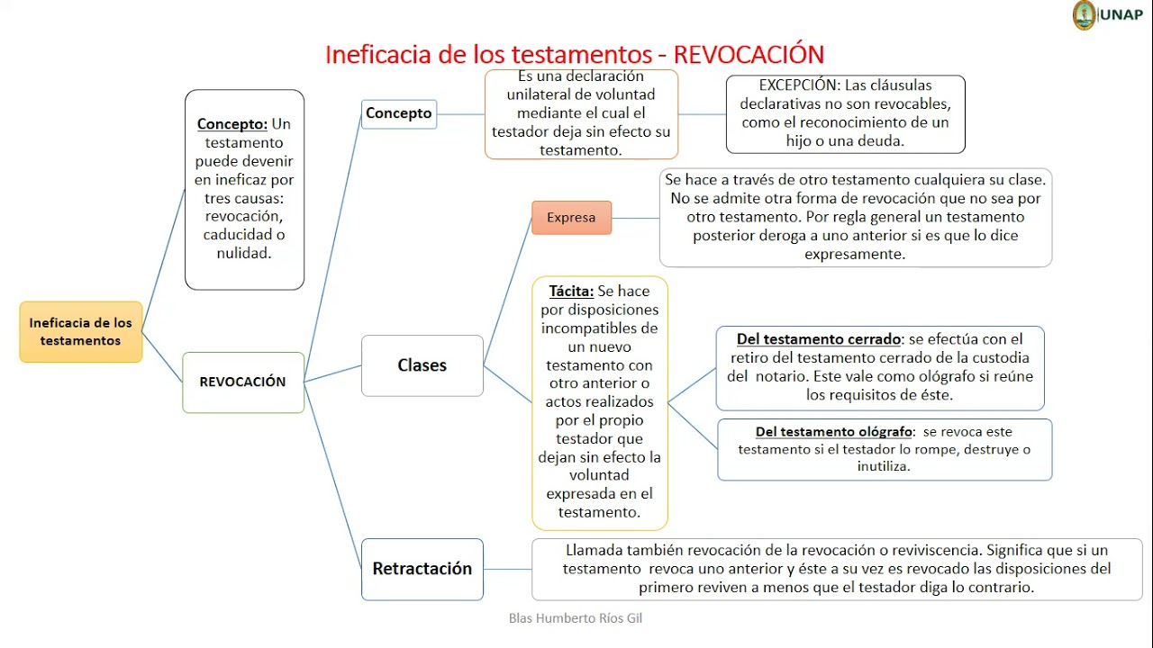 Ineficacia de los testamentos  - Revocación -  Caducidad - Nulidad