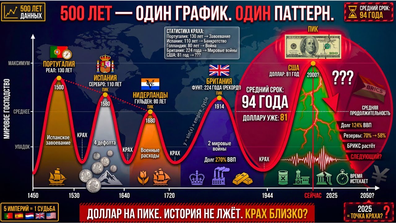 500 лет. 5 империй. 1 закономерность — станет ли Доллар следующим?