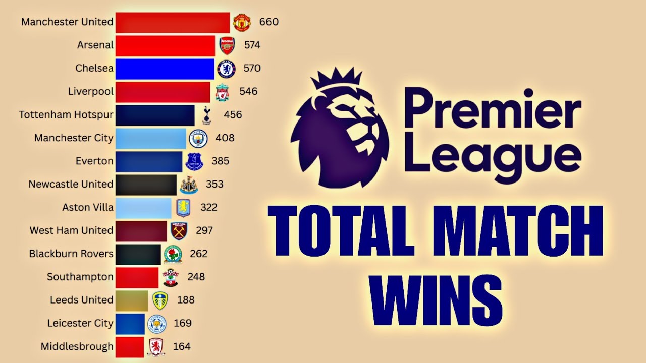 Which Clubs Has the Most Premier League Match Wins (1992&ndash;2025) | Bar Chart Race Evolution
