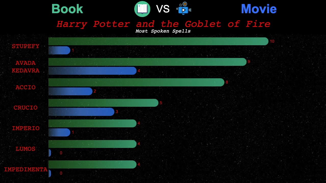 Accio! - Harry Potter - Books vs Movies - Most Common Spells Used?
