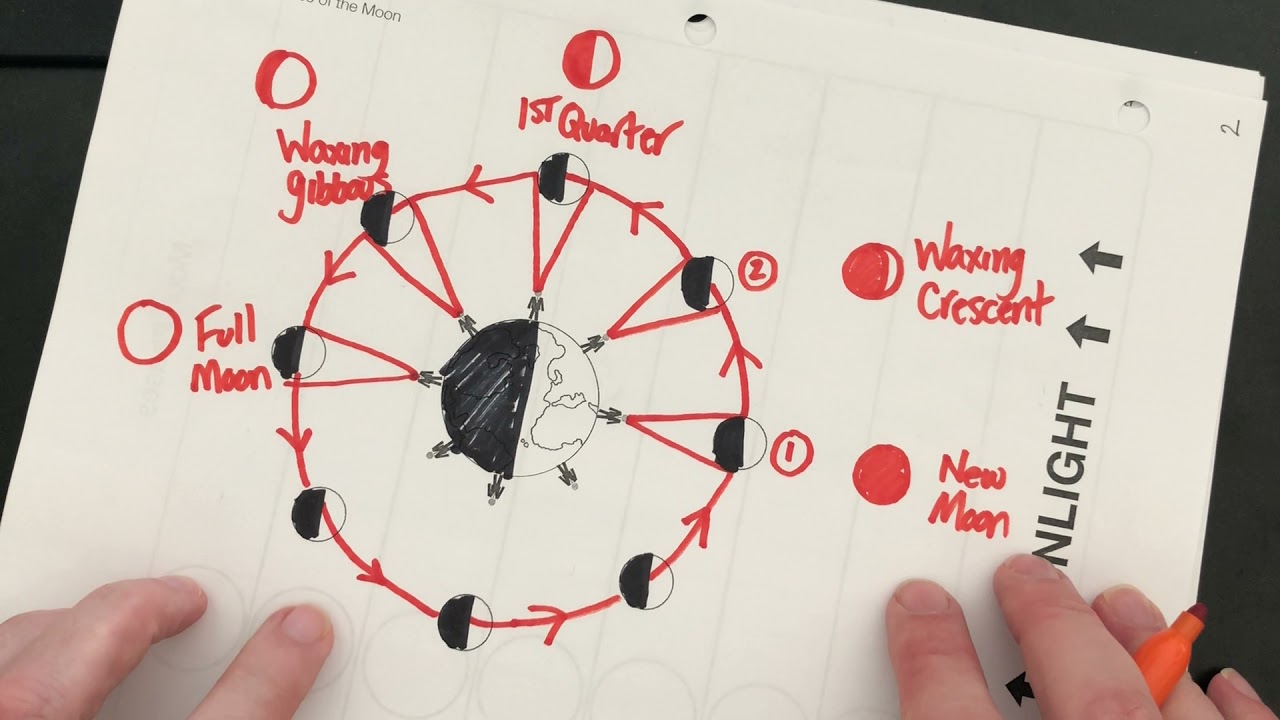 Explaining The Moon Phases