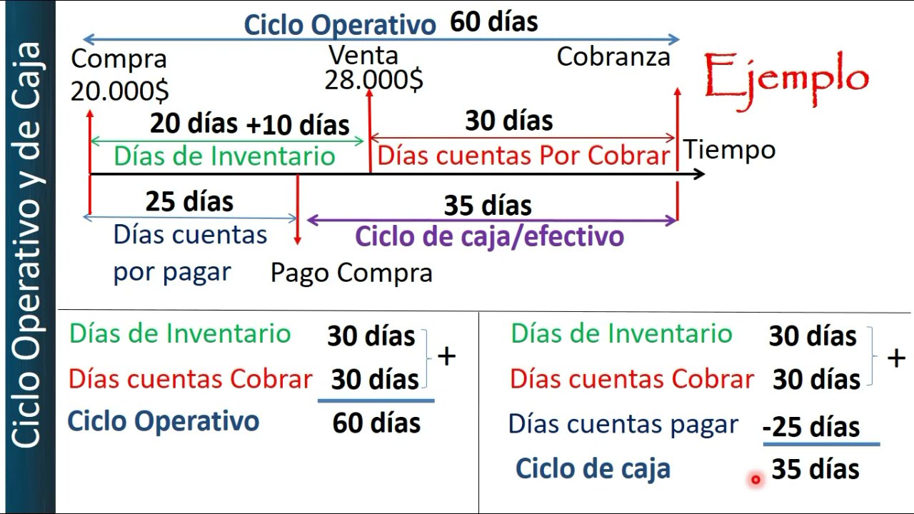 Explicación Gráfica  Ciclo Operativo y Ciclo de Caja - Como se calcula