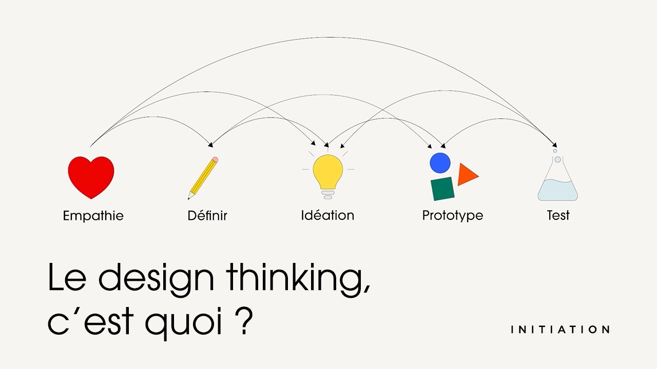 Le design thinking, c'est quoi ? (Définition)
