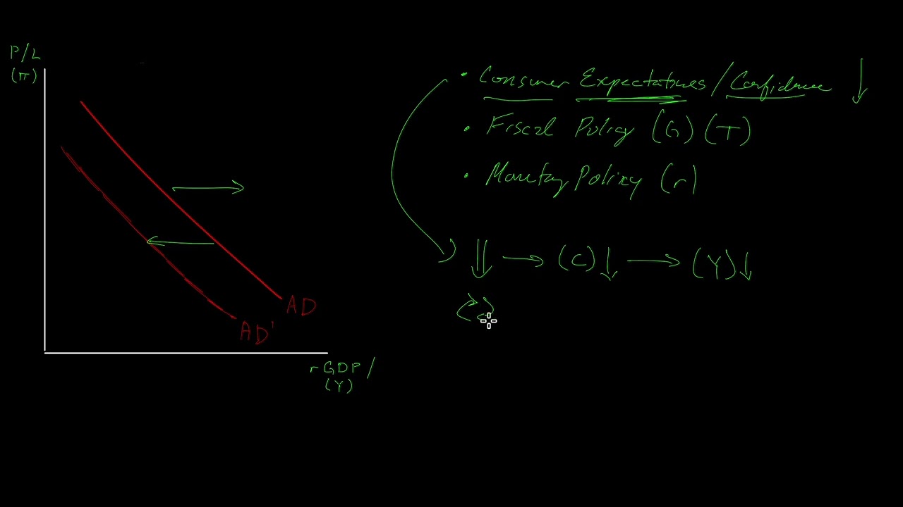 Aggregate Demand (AD) Curve
