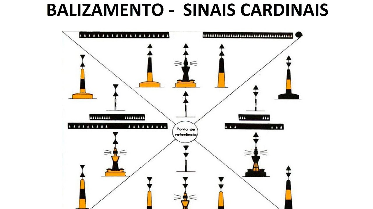 Sinais cardinais do balizamento iala B, no 3, 6 e 9 horas é fácil e rápido entendimento.