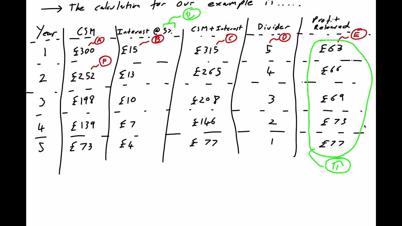 IFRS 17 - Lecture 2 - How Profit Emerges - Video 3