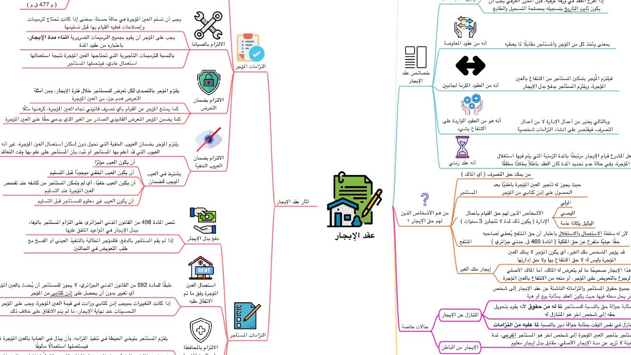 ملخص عقد الايجار ( العقود المدنية - الدرس الثاني ) في شكل خريطة ذهنية