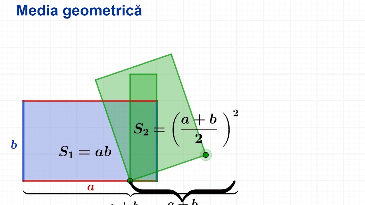 Media aritmetica vs. media geometrica, demonstratie prin arii