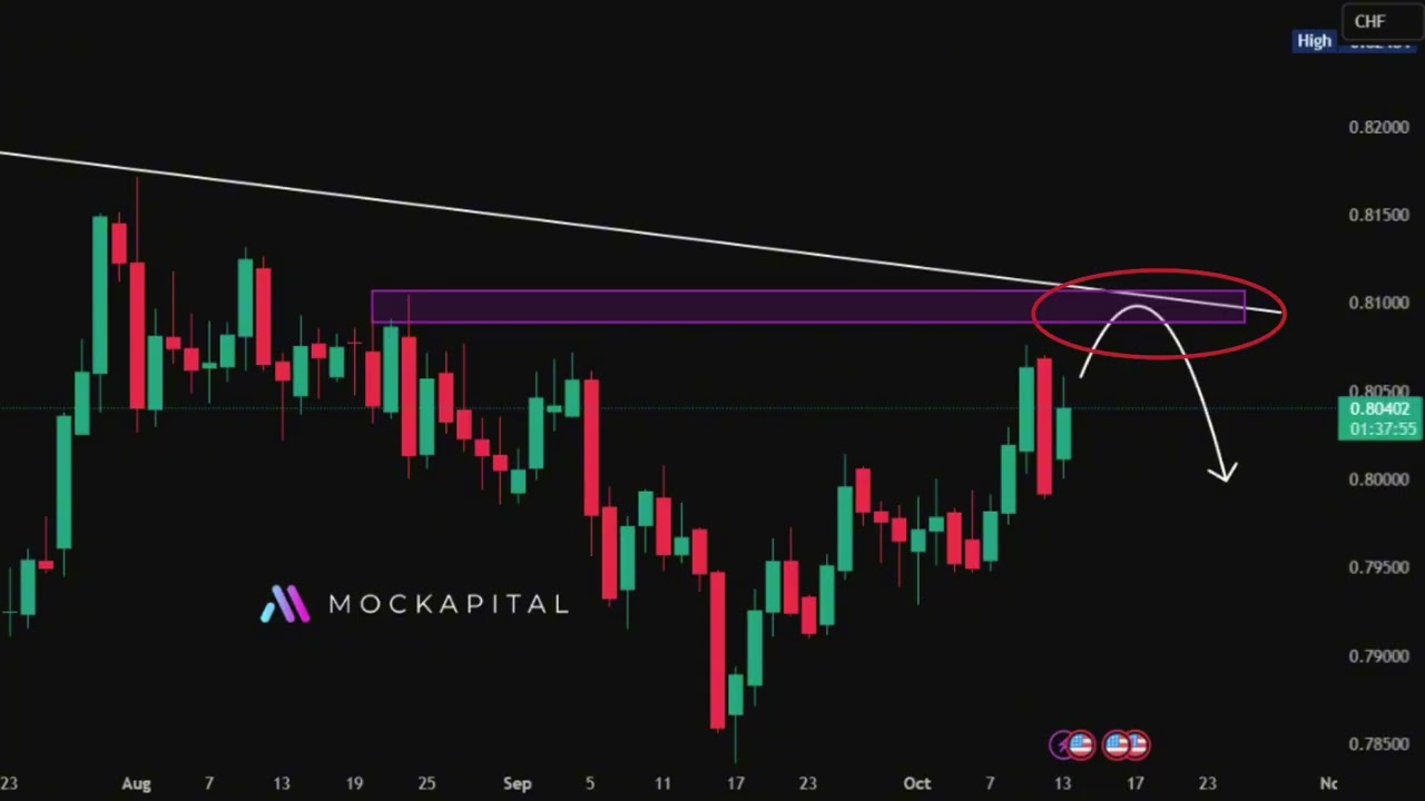 The Daily Setup | USDCHF Outlook